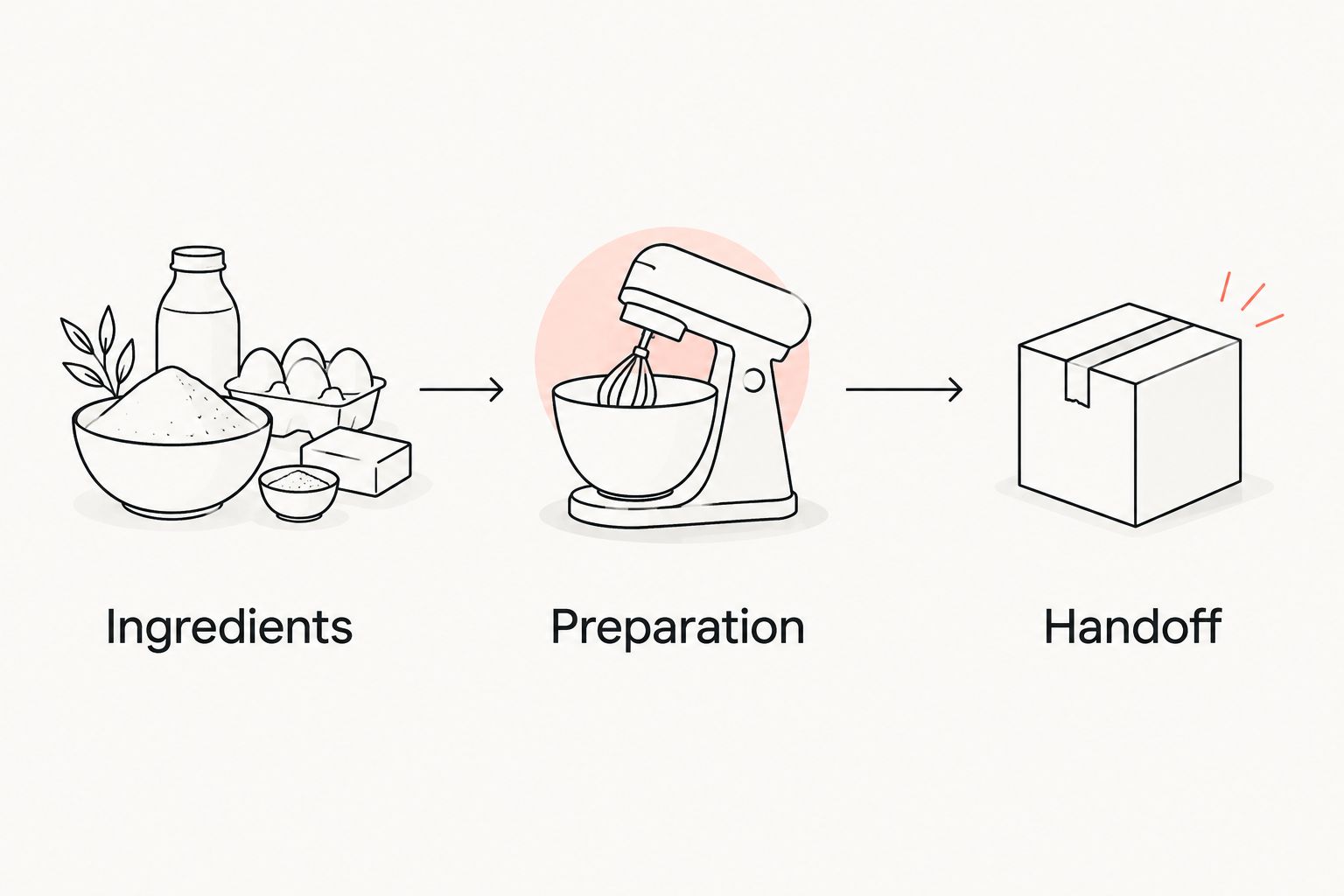 Three ordering checkpoints: ingredients, preparation, and handoff.