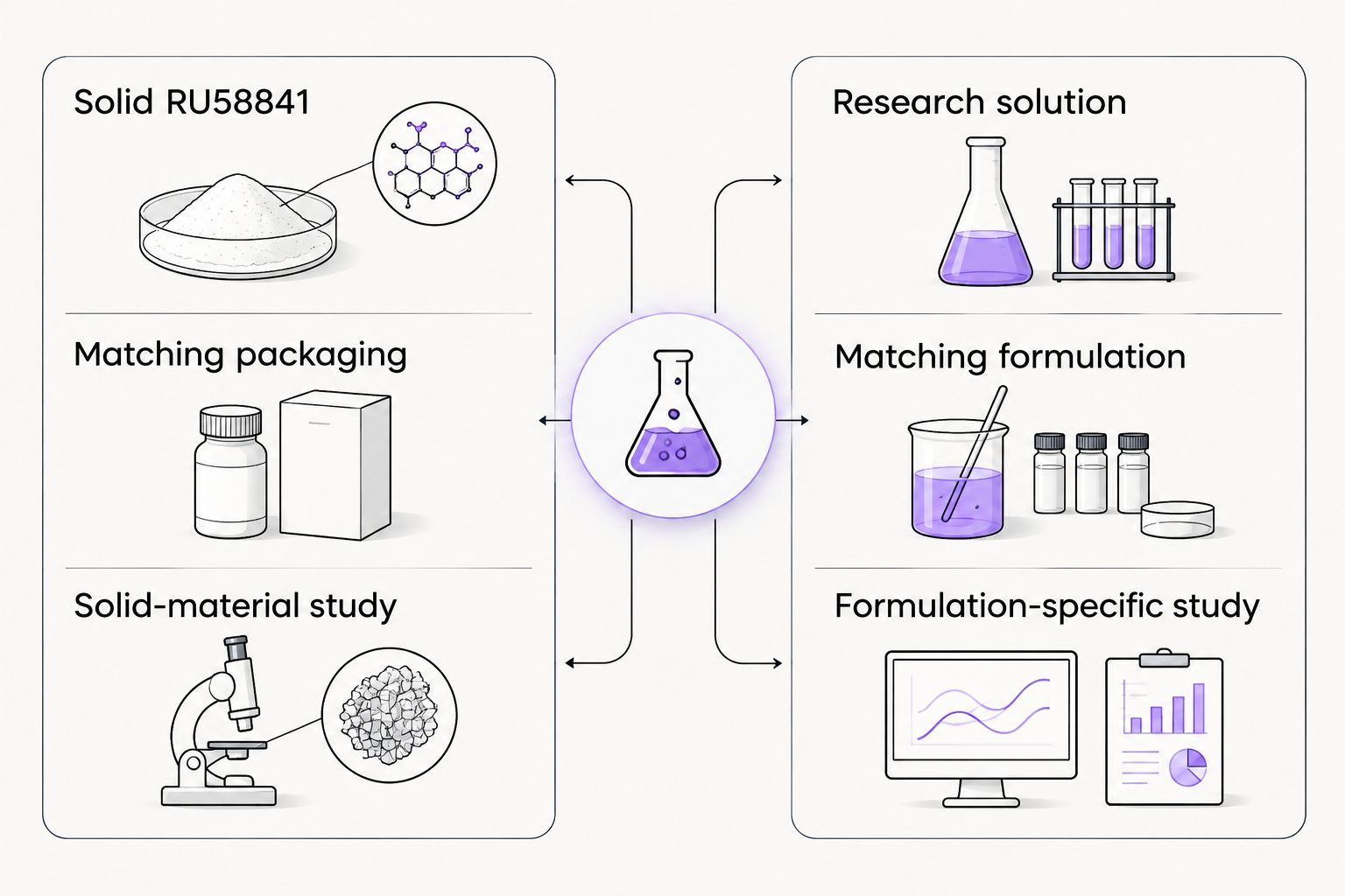 Separate evidence requirements for solid RU58841 and RU58841 research solution