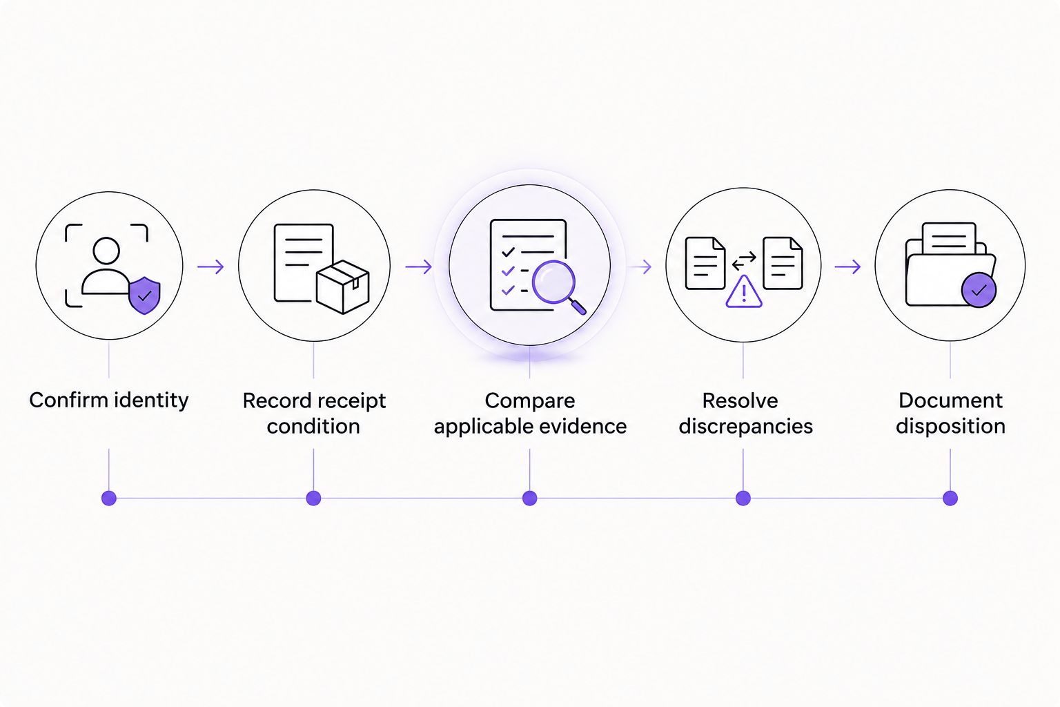 Laboratory receiving assessment from identity confirmation through documented disposition
