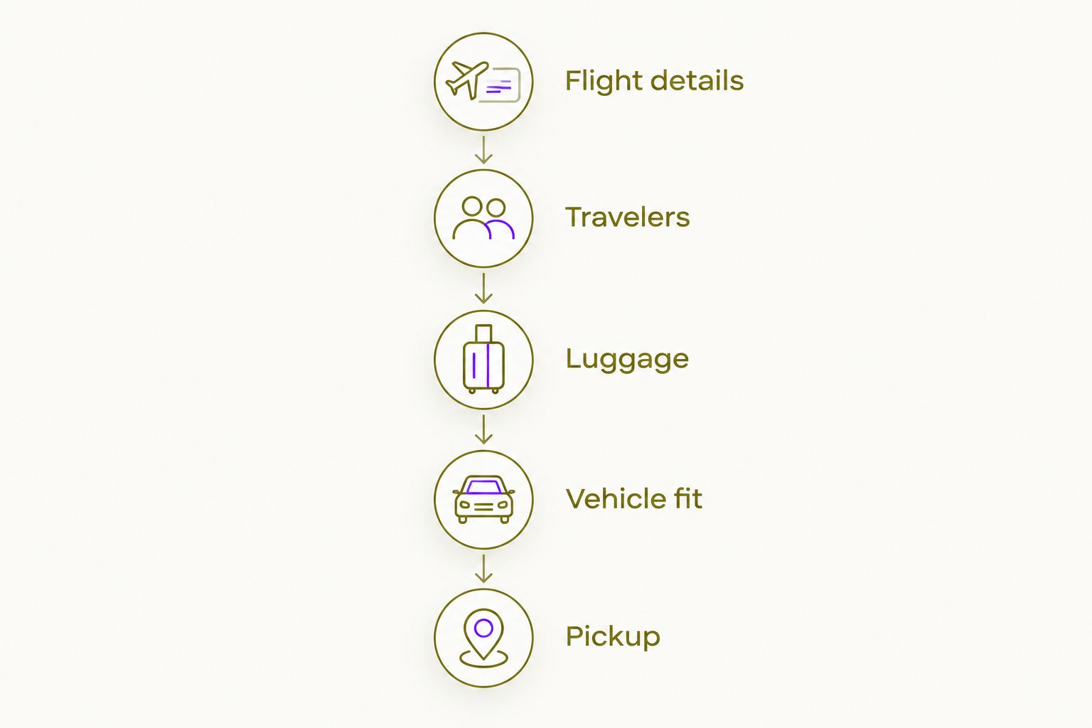 Five parts of an airport transportation request, from flight details to pickup.