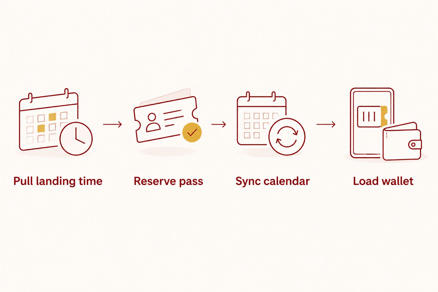Four-step flow from checking flight landing time to loading a wallet pass