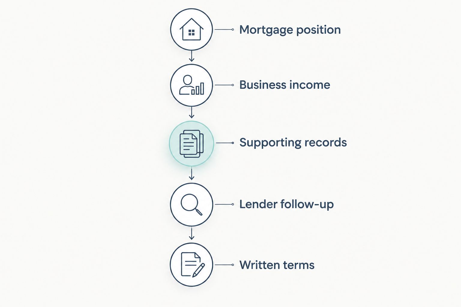Five phases from establishing the mortgage position to reviewing written short-sale terms