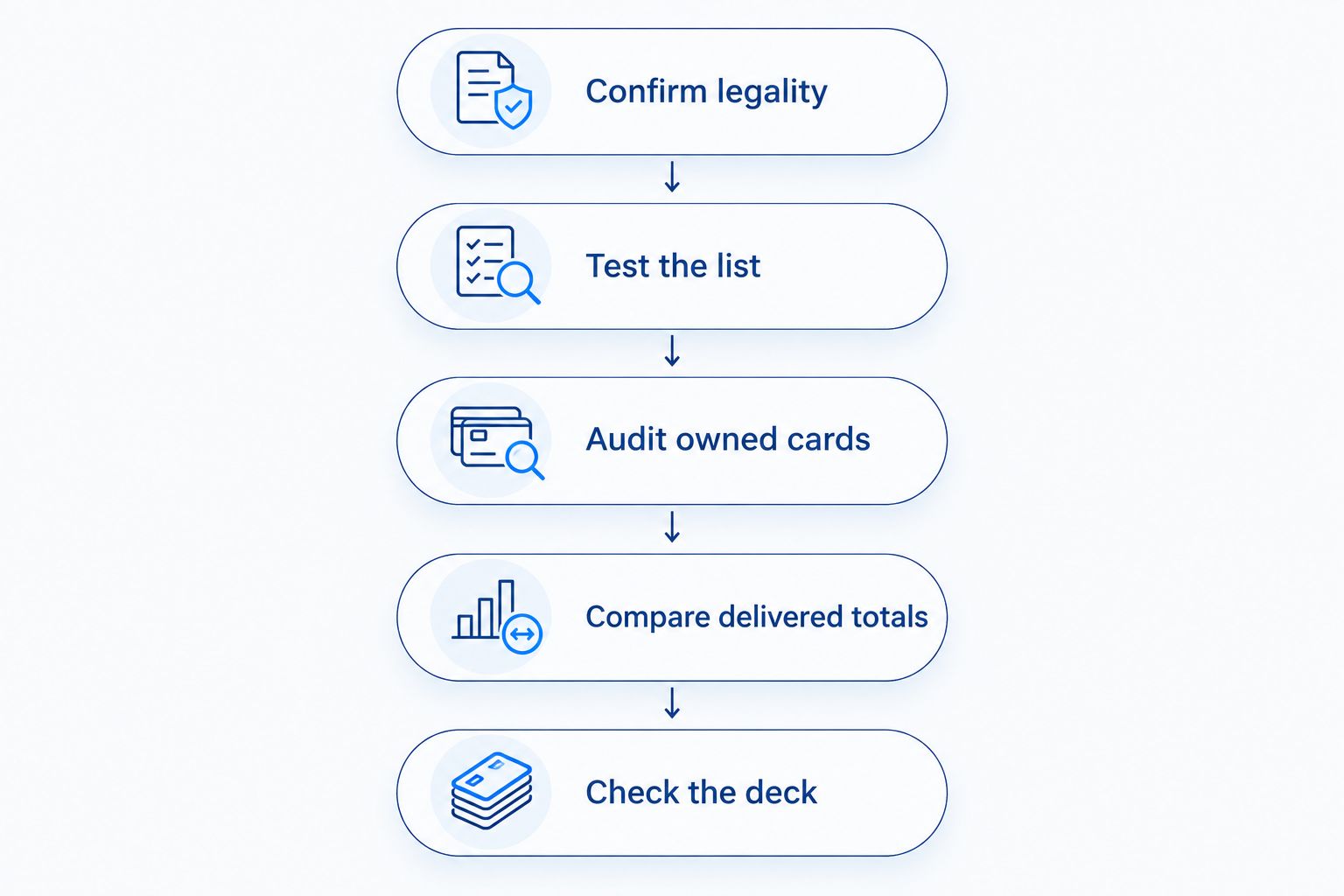 Five steps from checking deck legality to verifying the completed physical deck