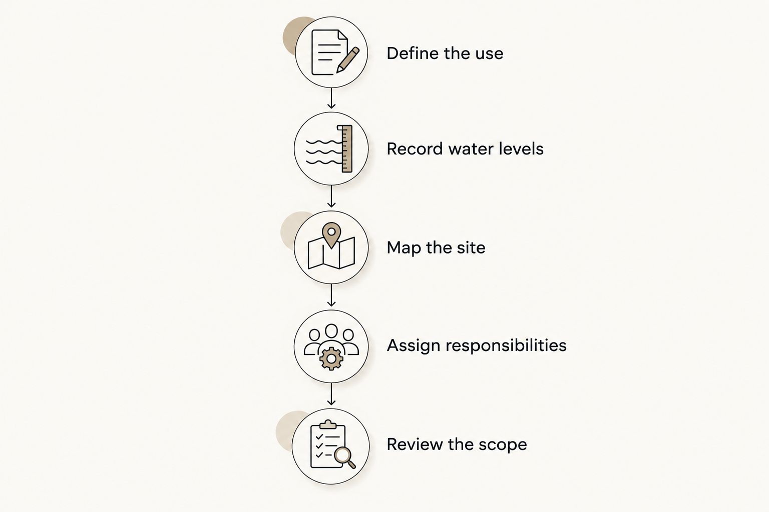 Five stages for preparing a dock brief, from defining use to reviewing the scope