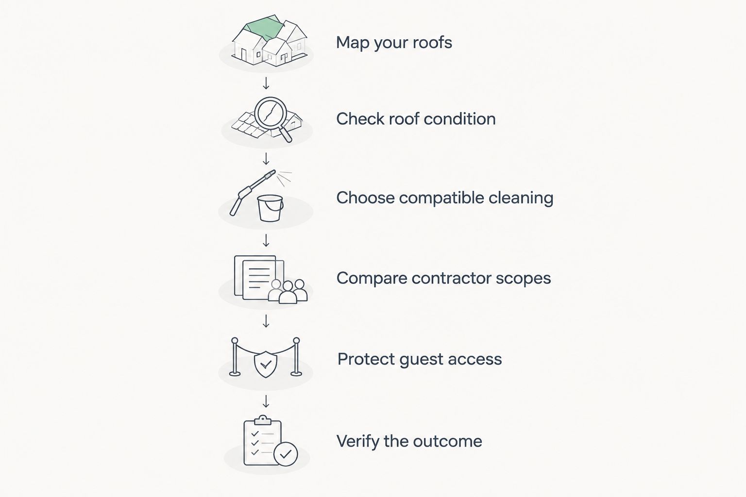 Roof-cleaning planning sequence from mapping buildings to checking the completed work