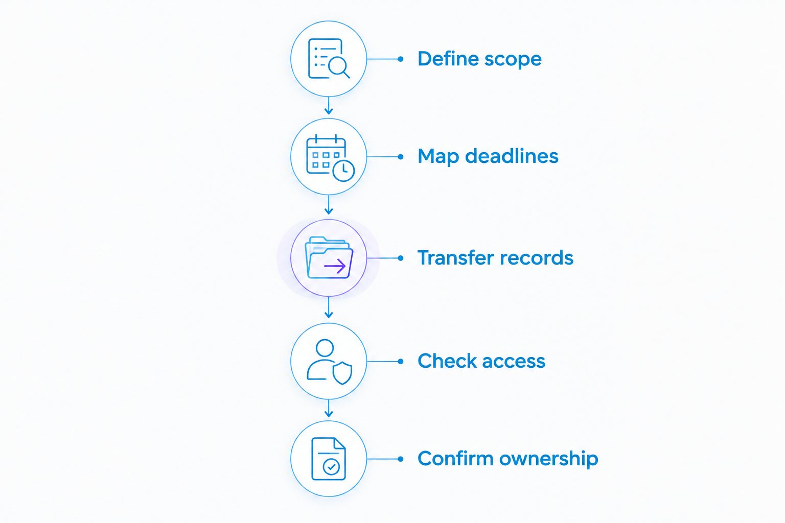 Five handover stages covering scope, deadlines, records, access and responsibility