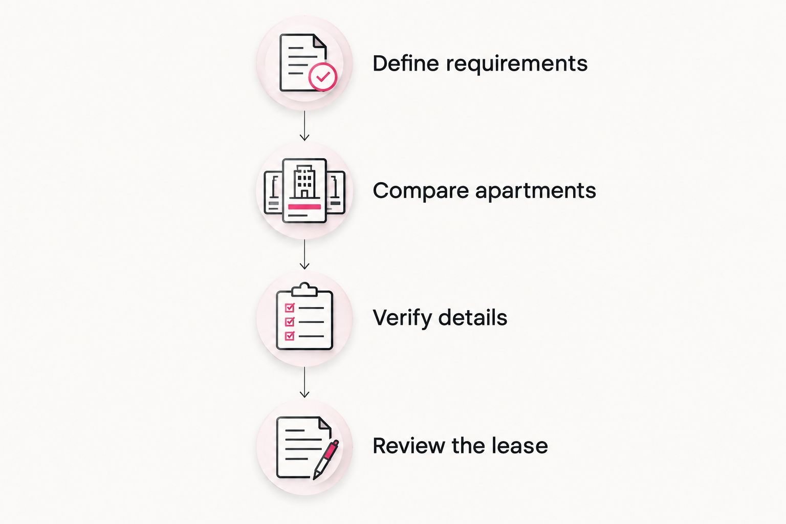 Apartment search steps from defining requirements to reviewing the lease