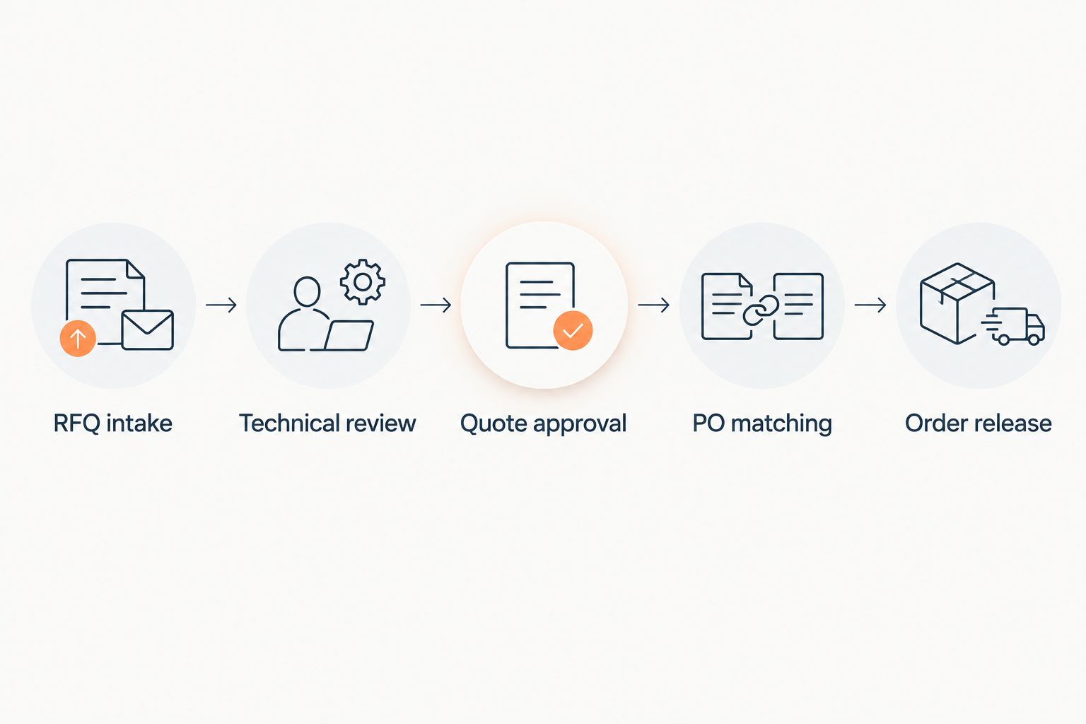 Quote-to-order workflow from RFQ intake through technical review, PO matching, and order release