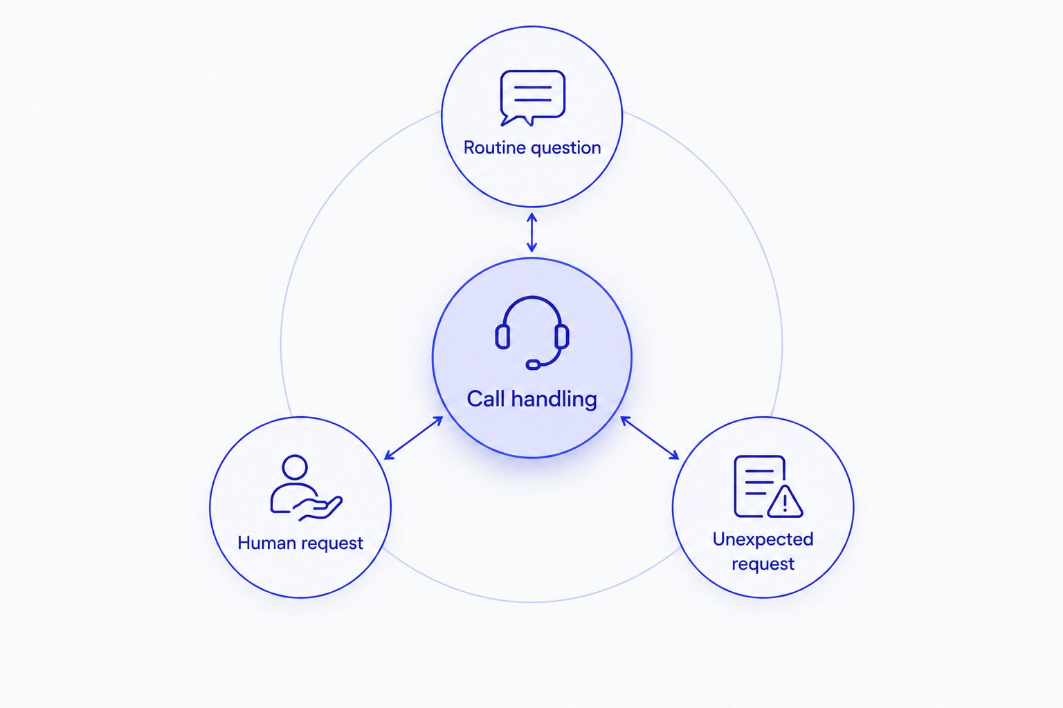 Call-handling test with routine questions, human requests and unexpected requests