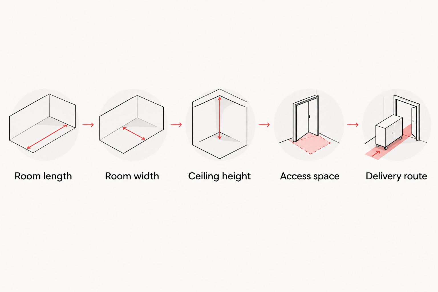 Five measurement checks covering room dimensions, ceiling height, access space, and the delivery route.