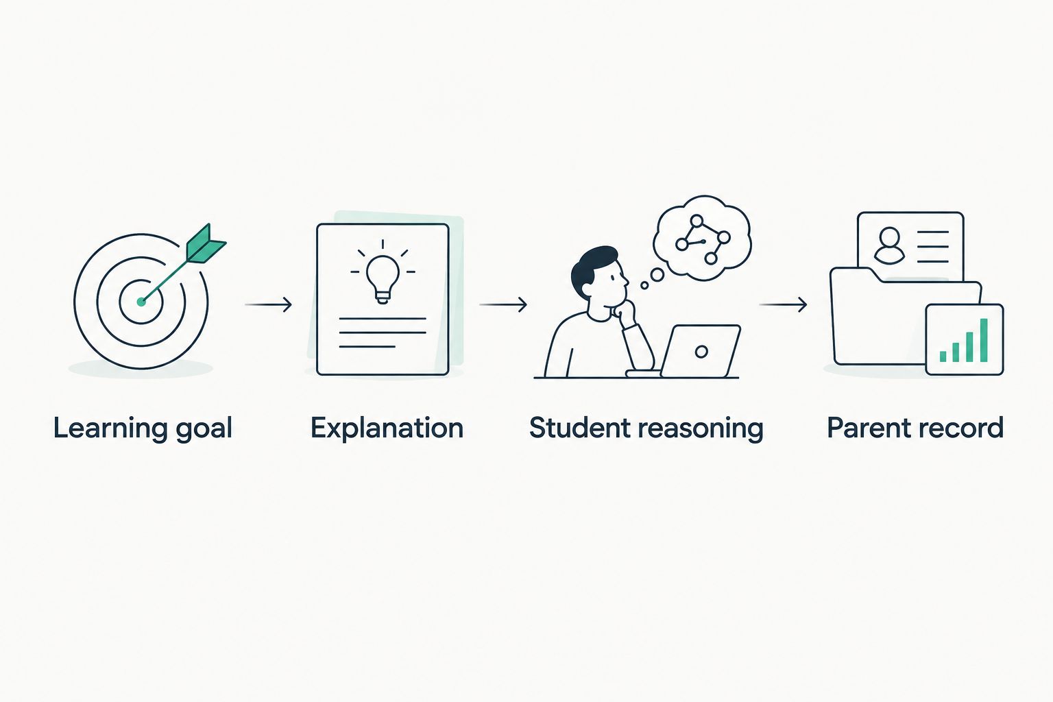 Four steps for comparing tutoring: learning goal, explanation, student reasoning, and parent record.