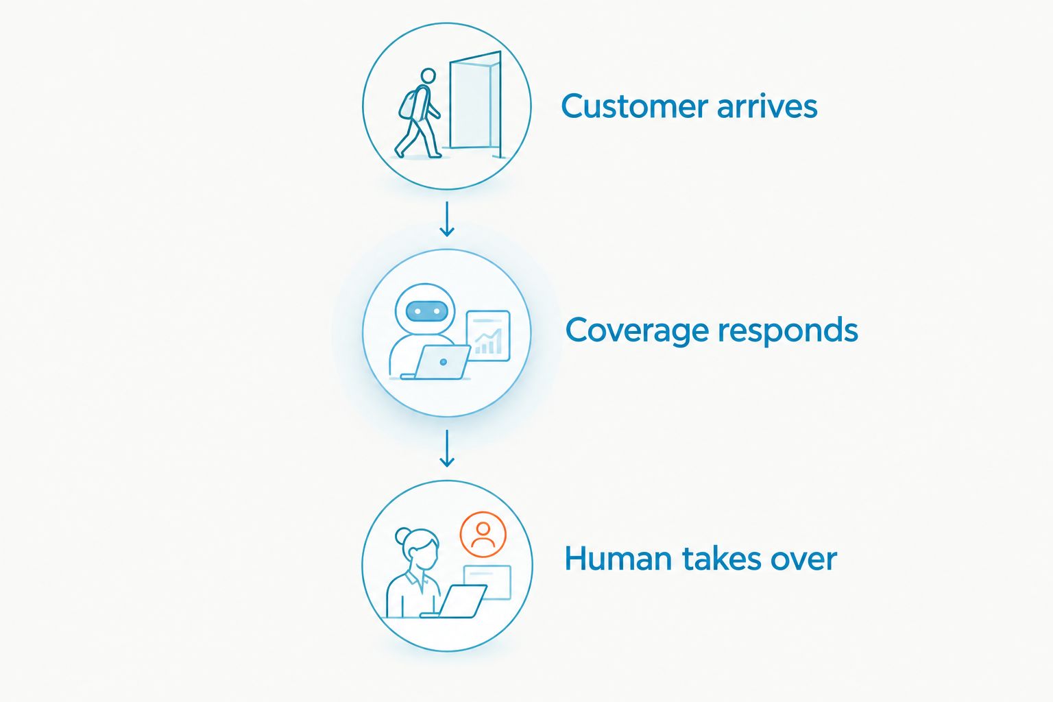 After-hours workflow from customer arrival to coverage response and human takeover