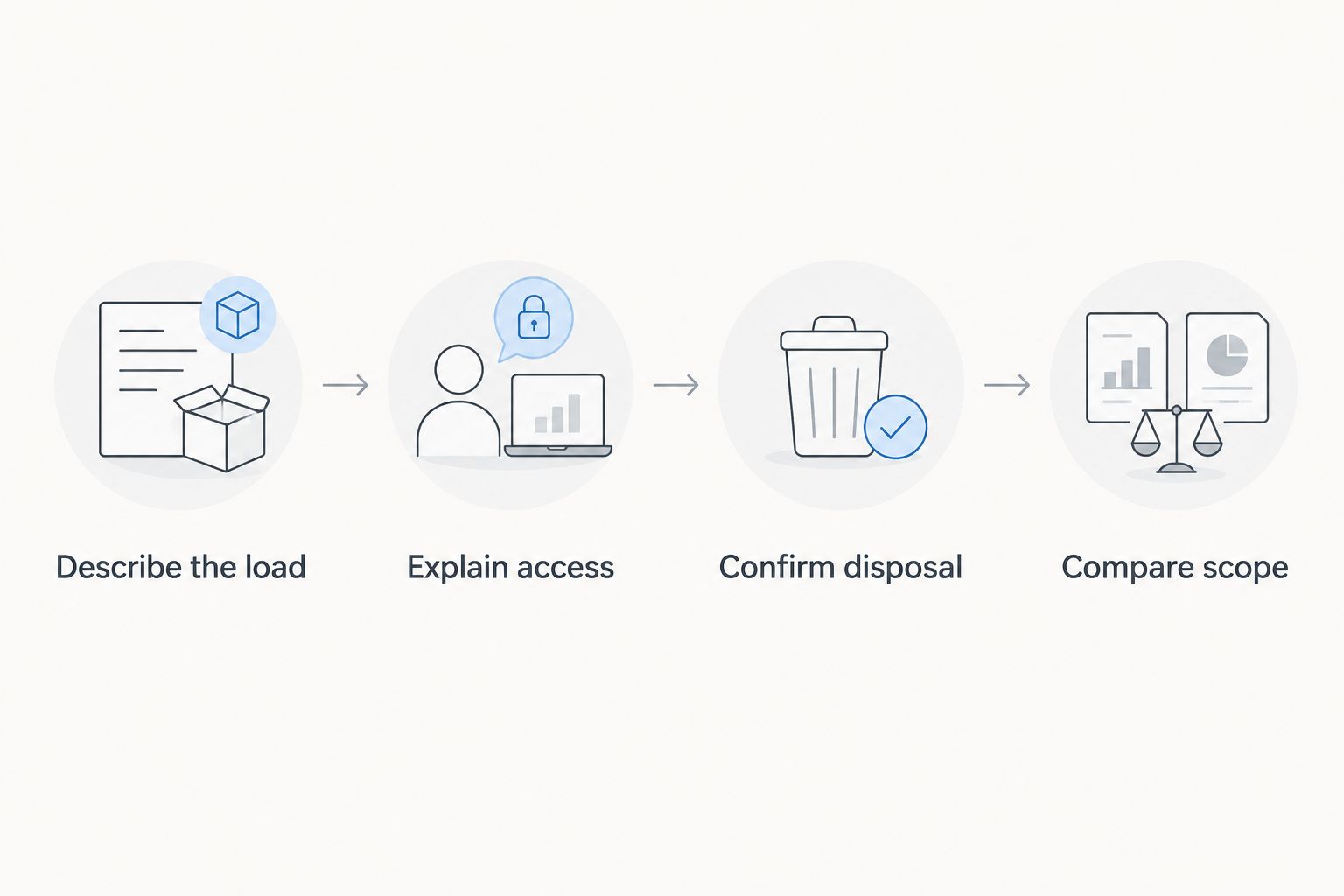 Four steps for describing a junk removal job and comparing quotes