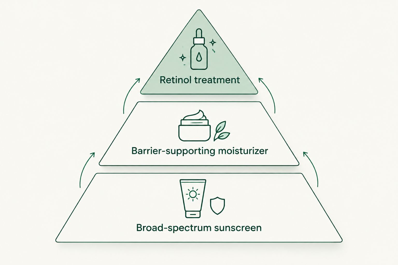 Routine priorities with sunscreen and moisturizer as the foundation and retinol as an optional addition.
