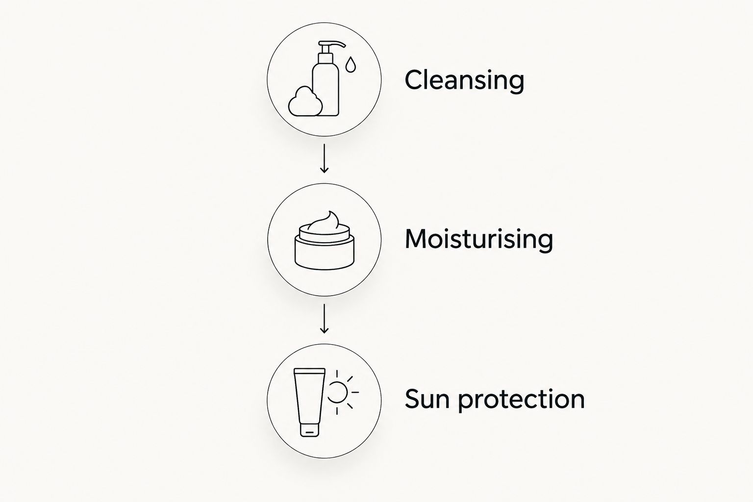 Three core skincare steps: cleansing, moisturising and sun protection