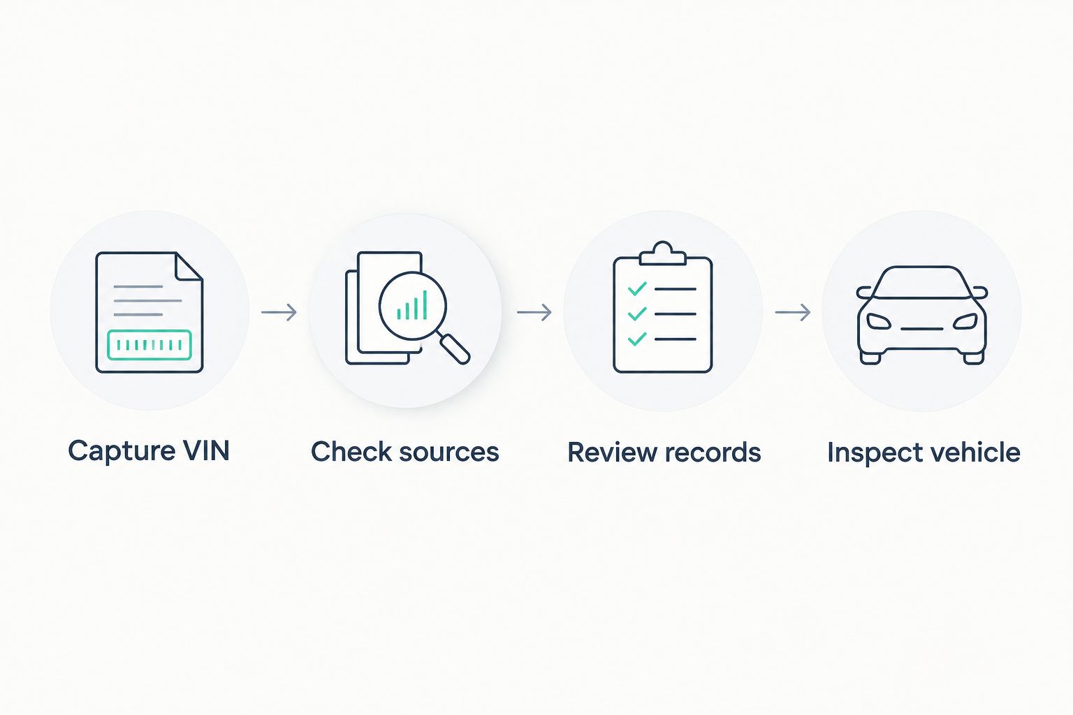 Workflow from capturing the VIN through checking sources, reviewing records, and inspecting the vehicle