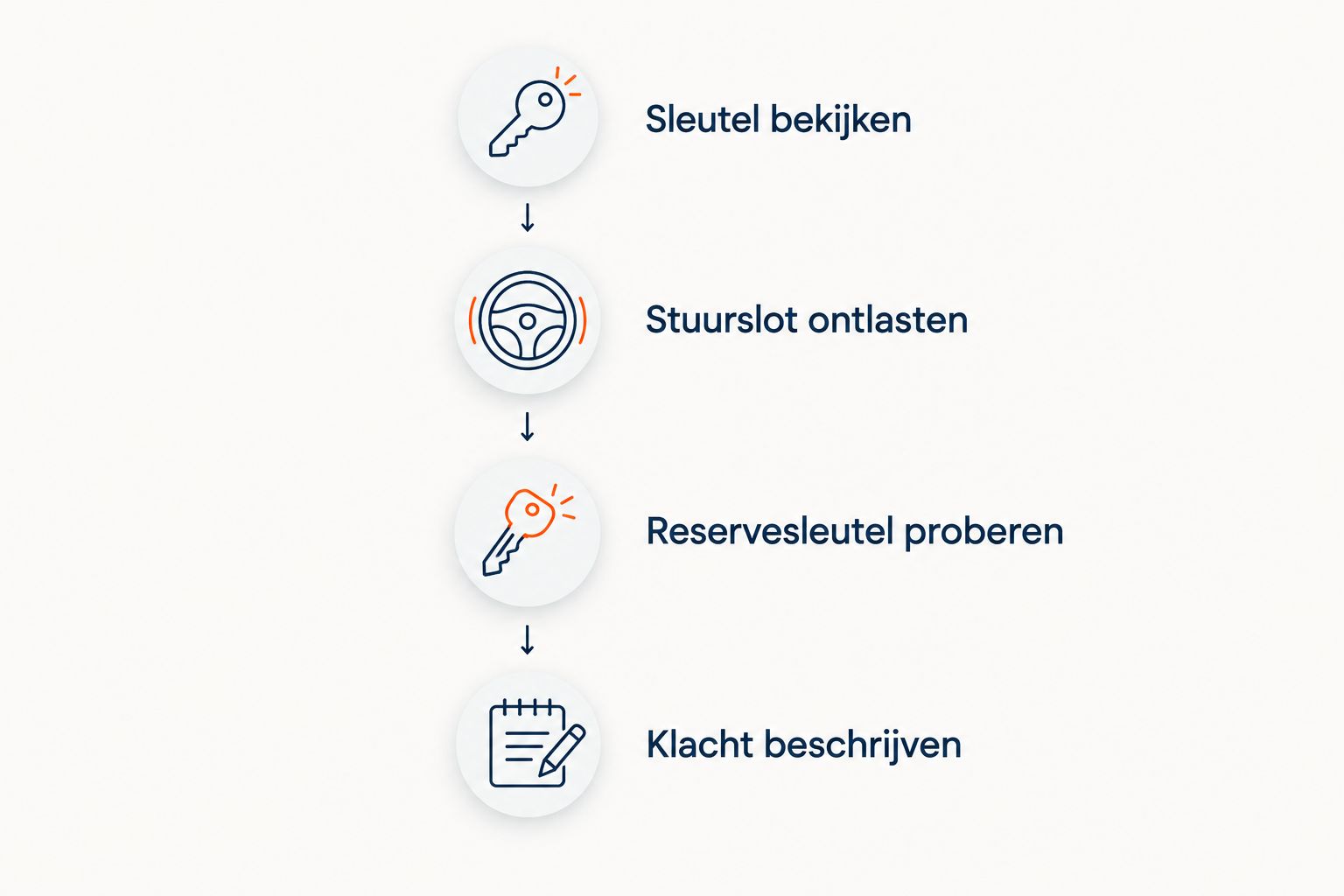 Controlevolgorde voor een autosleutel die niet draait of een auto die niet start