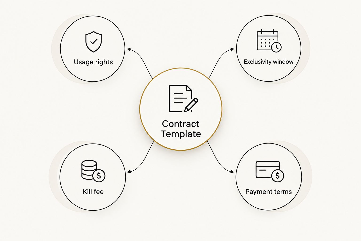 Diagram showing four clauses orbiting a central contract template hub