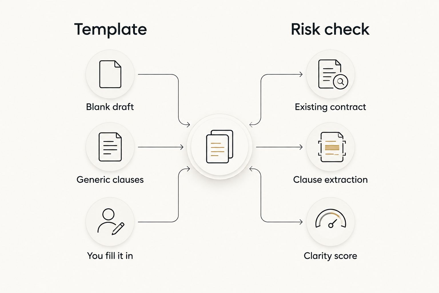 Two-column diagram comparing a blank template to a risk check on an existing contract