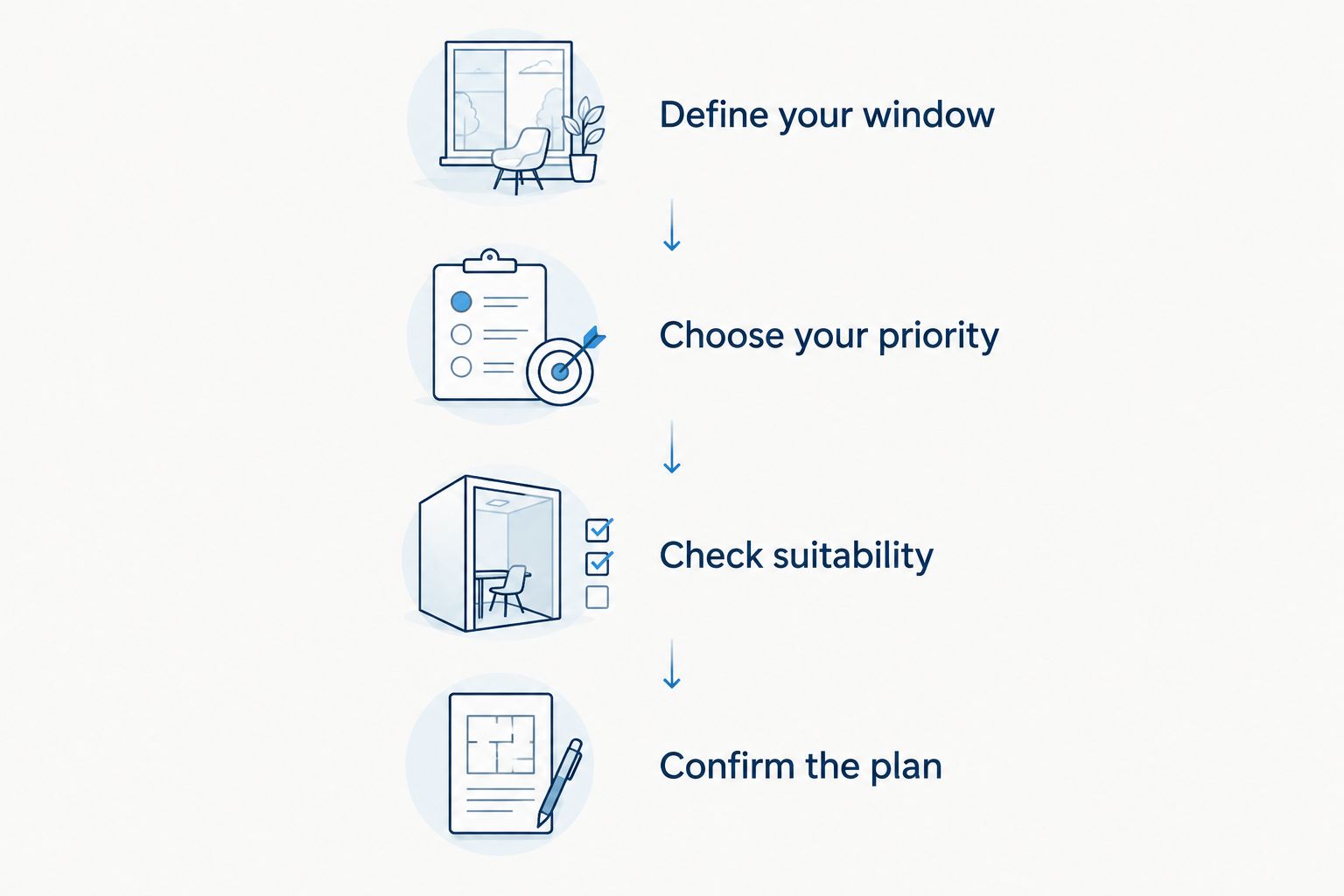 Four planning steps covering schedule, sightseeing priorities, guest suitability and confirmation
