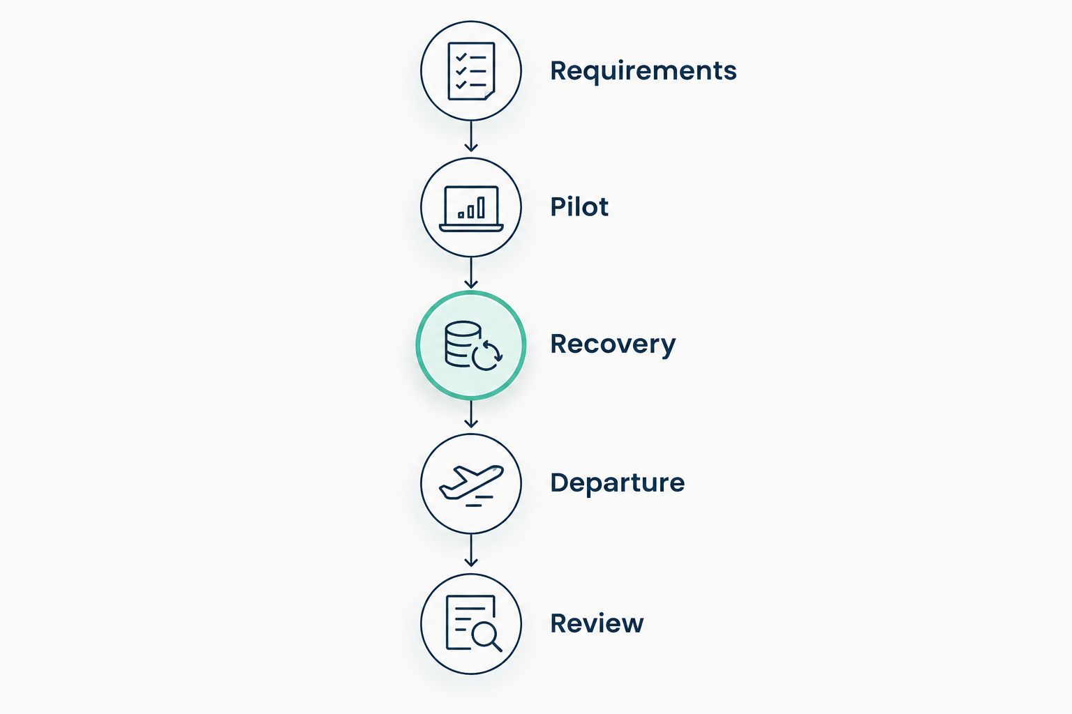 Five evaluation steps from requirements through pilot, recovery, departure, and final review