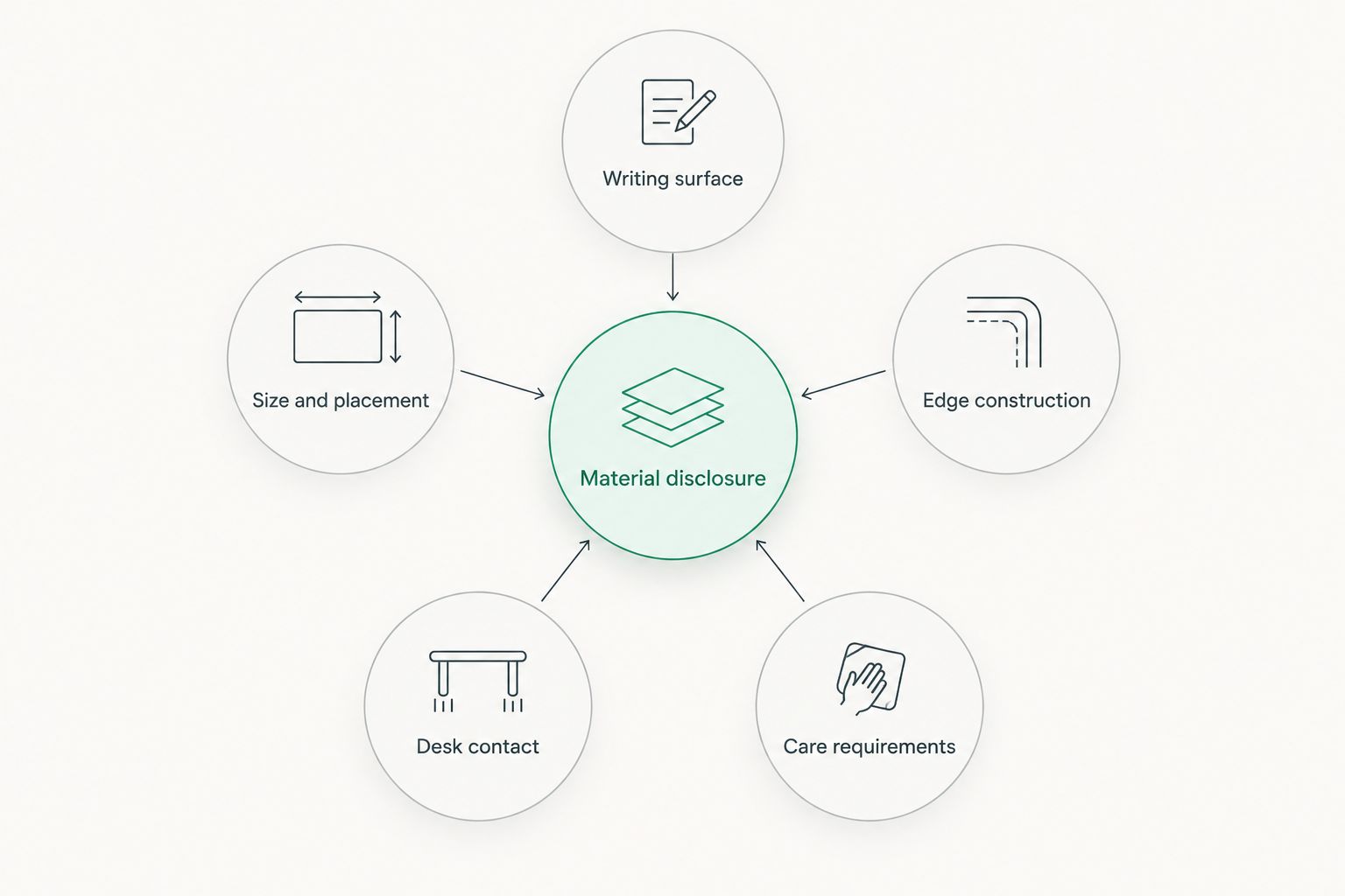 Material disclosure at the center of five desk pad buying checks