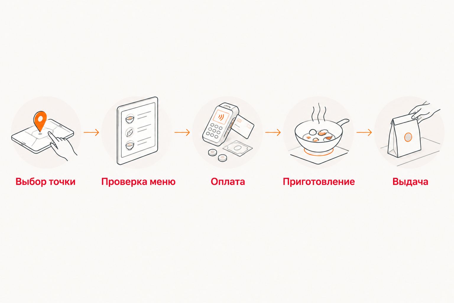Путь заказа от выбора кофейни и проверки меню до оплаты, приготовления и выдачи