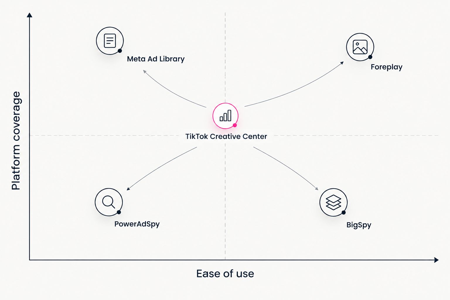 2x2 matrix comparing ad spy tools on ease of use versus platform coverage