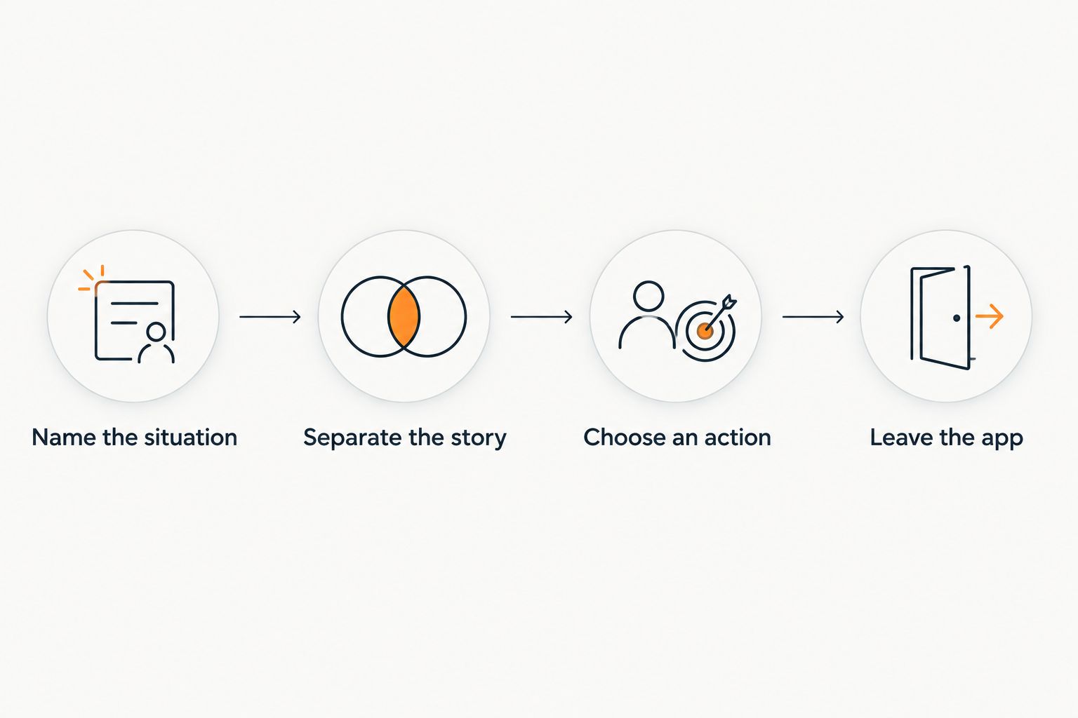 Four steps from describing an event to taking action outside the app