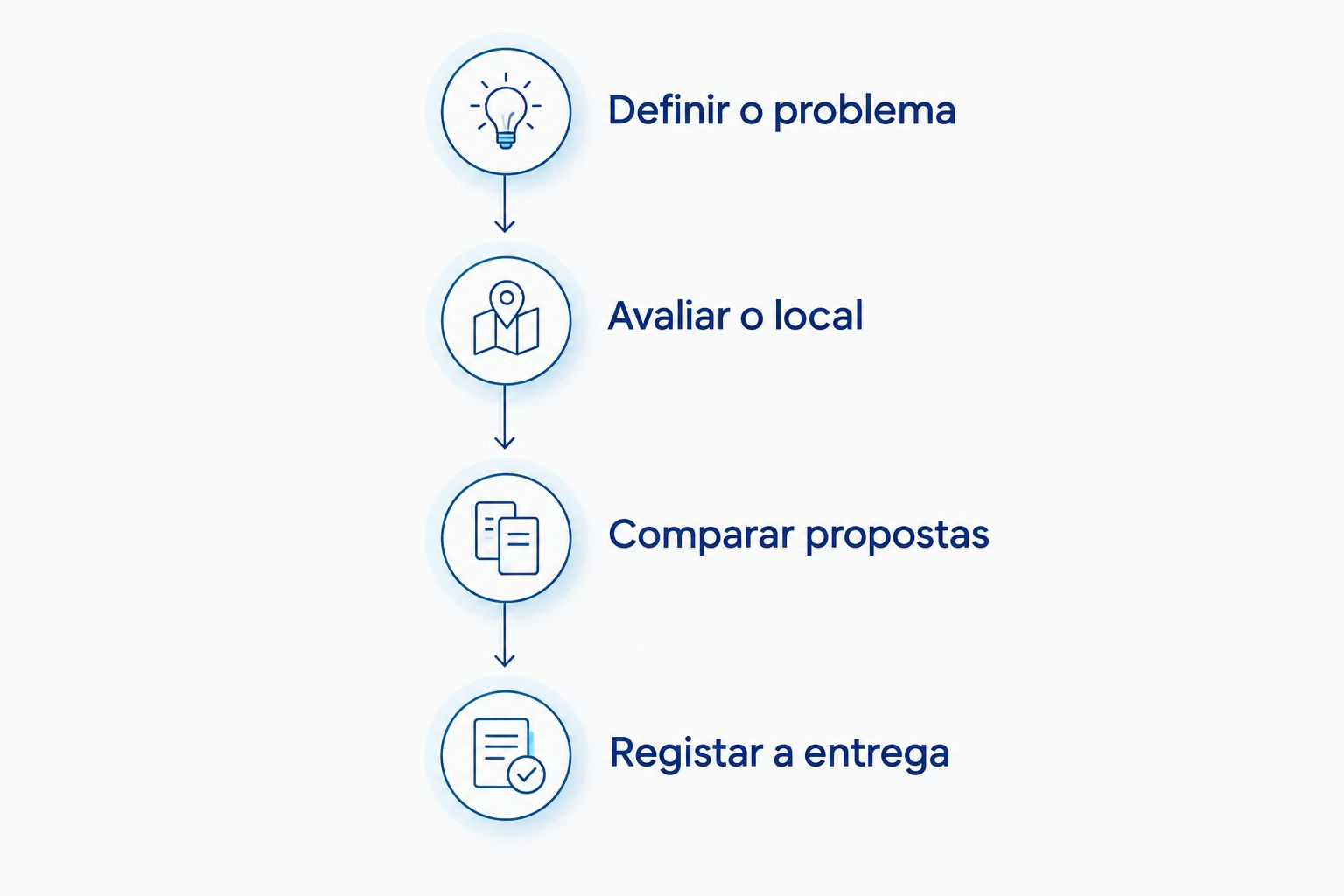 Etapas para contratar uma intervenção numa fossa, da definição do problema ao registo da entrega.