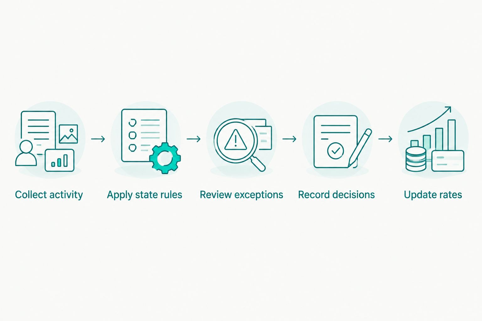 Five steps separating nexus activity review from tax-rate updates