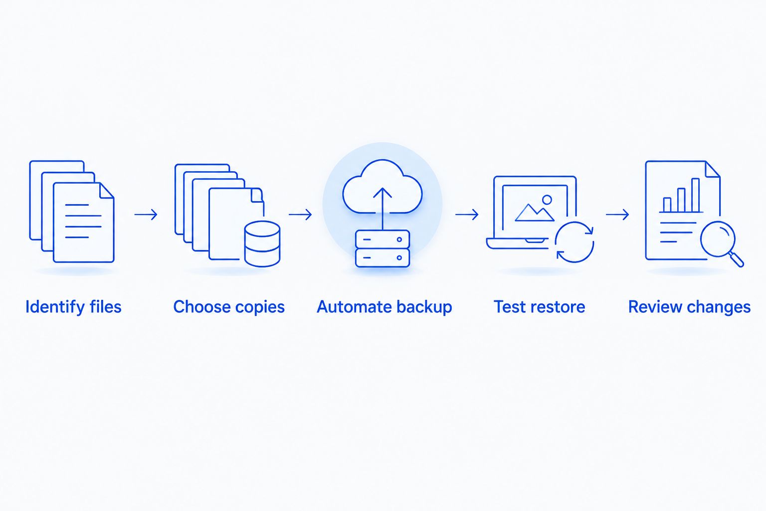 Backup workflow from identifying business files through reviewing changes