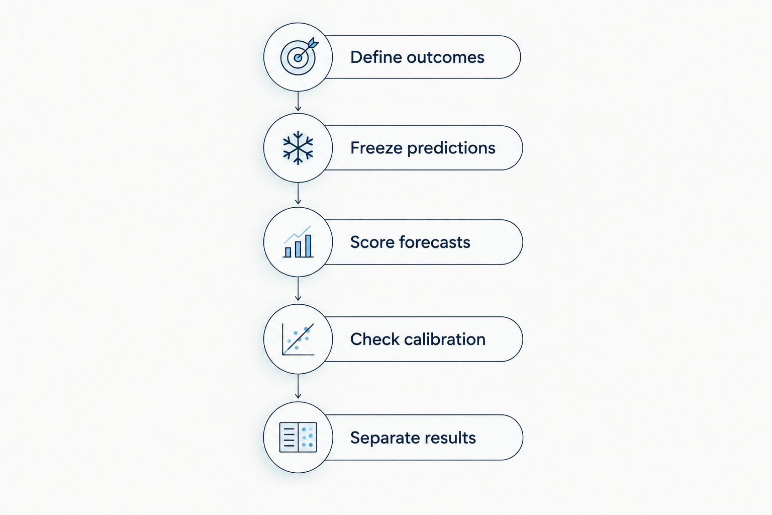 Five steps for checking a player prop forecast accuracy ranking