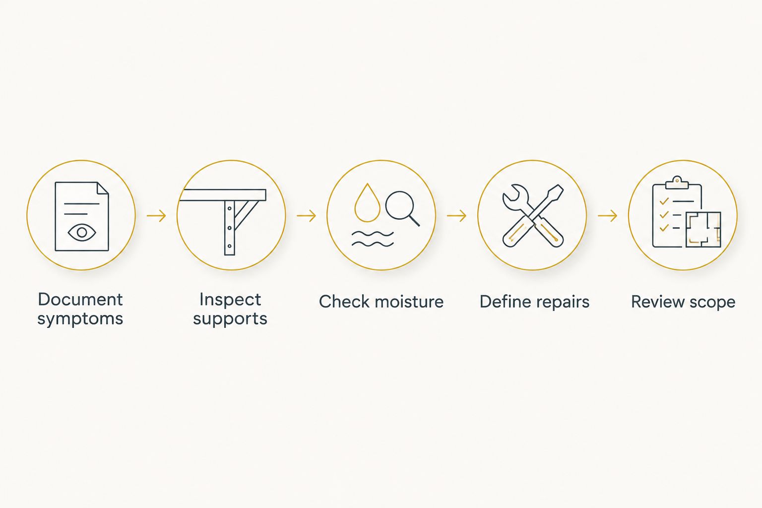 Repair planning sequence from documenting symptoms through reviewing the written scope