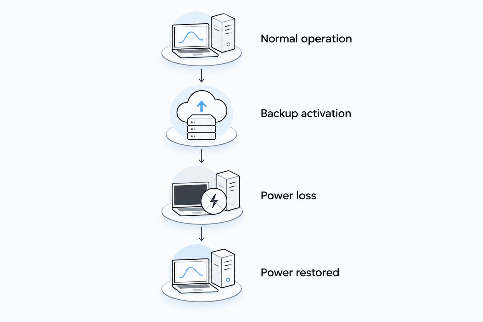 Testing sequence covering normal pumping, backup activation, power loss, and power restoration.