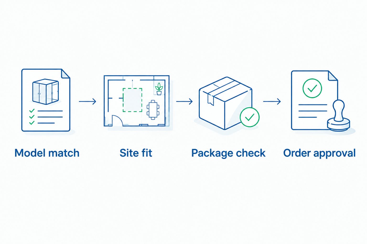 Four purchase checks: model match, site fit, package check, and order approval