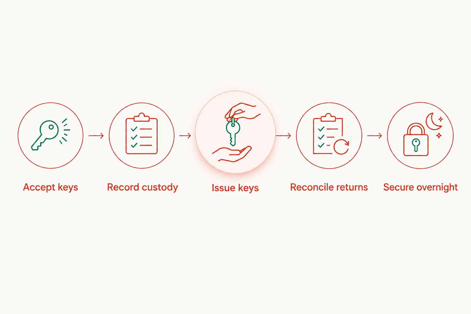 Key-handling sequence from acceptance and custody records to overnight storage
