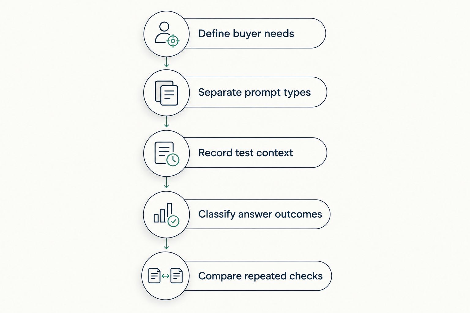 Five diagnostic steps from defining buyer needs to comparing repeated checks