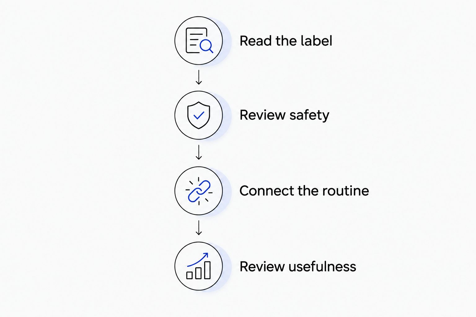 Four steps for checking a supplement label, safety, routine, and usefulness