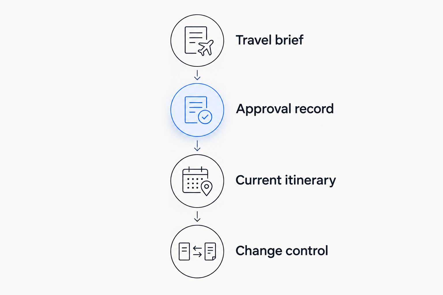 Travel coordination sequence from travel brief through approval, itinerary maintenance, and change control
