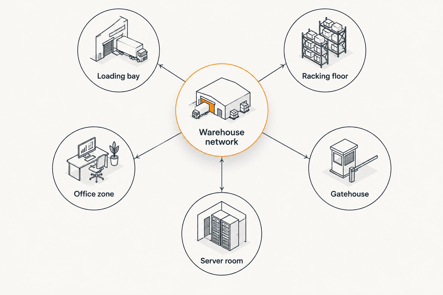 Networking Equipment for Warehouses: 2026 Buying Guide 2 Diagram of a warehouse network hub connecting to loading bay, racking floor, office zone, gatehouse and server room