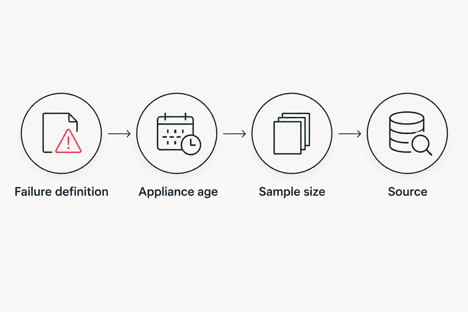Four checks for judging an appliance repair-frequency ranking