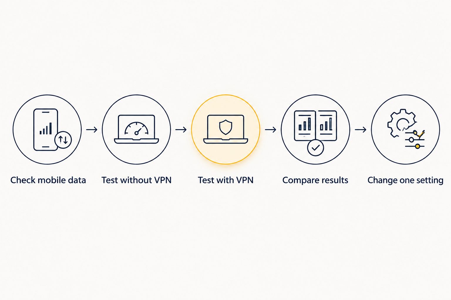 Connection test sequence comparing mobile data with the VPN off and on