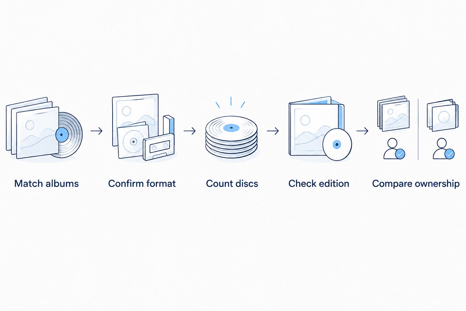 Five checks for choosing a record bundle, from matching albums to comparing existing ownership