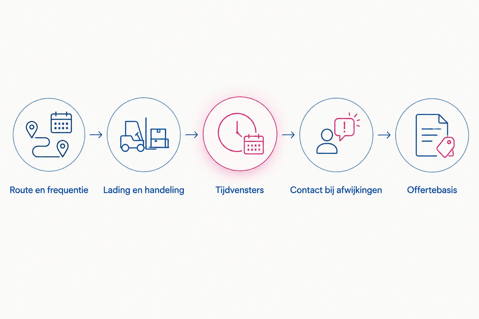 Stappen voor een zakelijke vervoersaanvraag, van route en lading tot tijdvensters en offertebasis