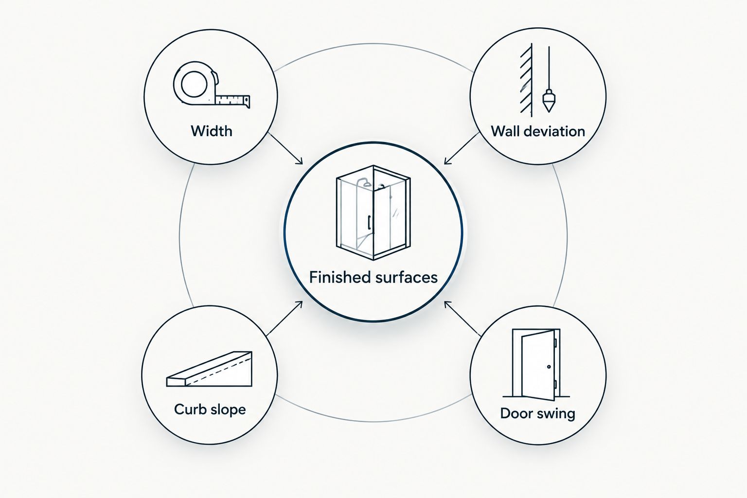 Neo-angle shower measurement checks for width, wall deviation, curb slope, and door swing.