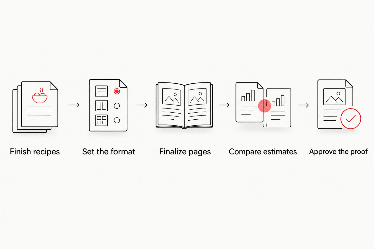 Cookbook preparation sequence from finished recipes through proof approval