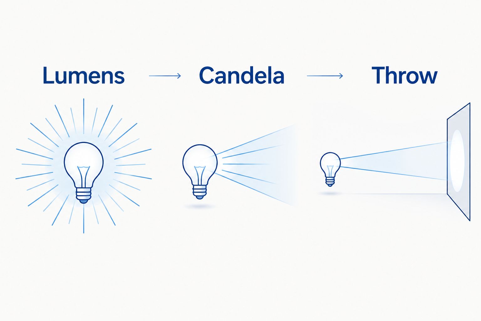 Comparison of lumens as total output, candela as beam intensity and throw as rated distance