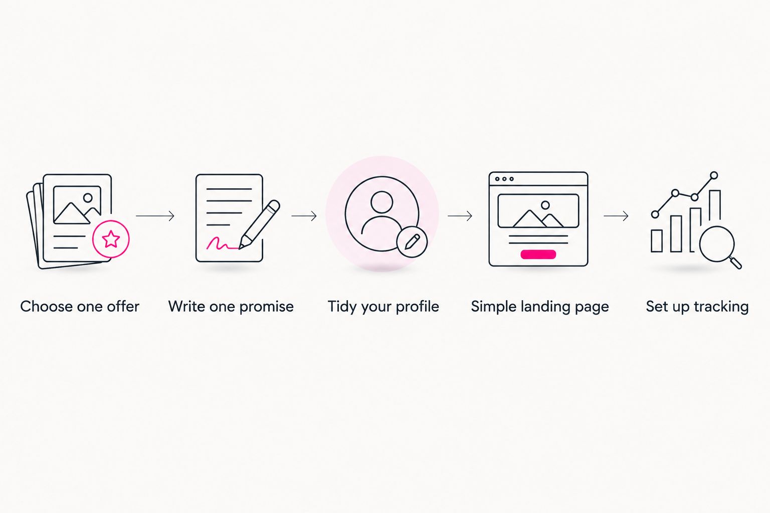 Five setup steps from choosing one offer to setting up tracking