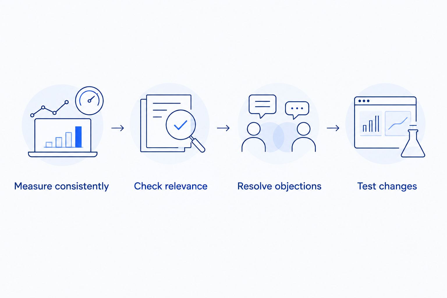 Listing optimization sequence from consistent measurement through relevance, objections, and testing